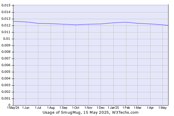 Historical trends in the usage of SmugMug