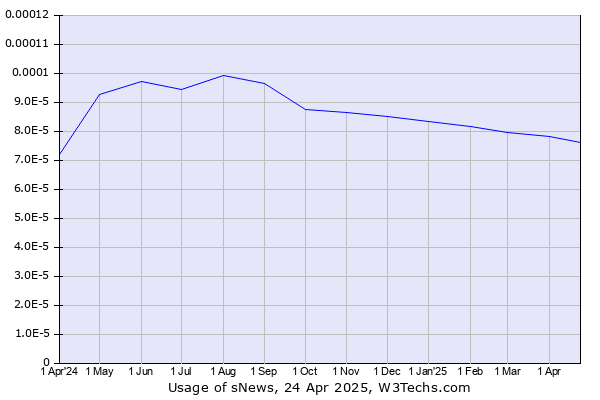 Historical trends in the usage of sNews