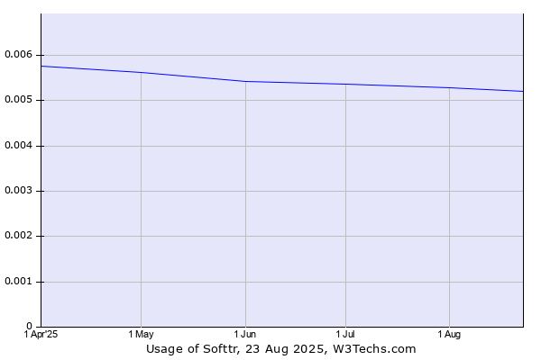 Historical trends in the usage of Softtr