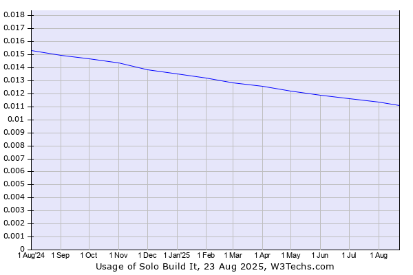 Historical trends in the usage of Solo Build It