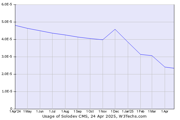 Historical trends in the usage of Solodev CMS
