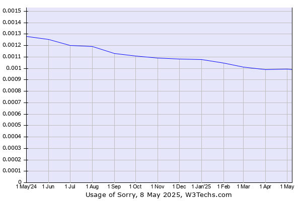 Historical trends in the usage of Sorry