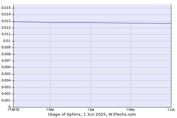 Historical trends in the usage of Sphinx