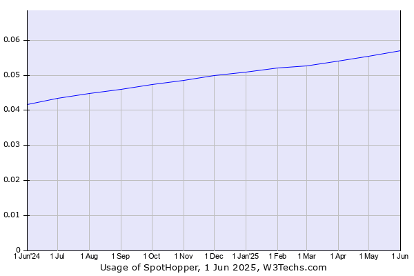 Historical trends in the usage of SpotHopper