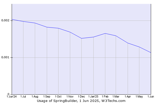 Historical trends in the usage of SpringBuilder