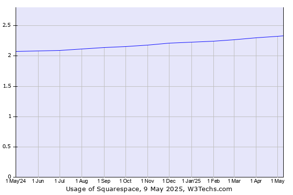 Historical trends in the usage of Squarespace