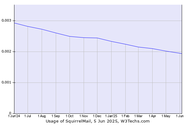 Historical trends in the usage of SquirrelMail