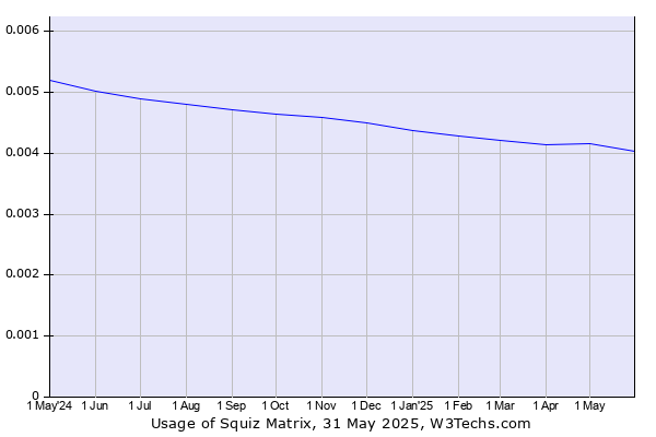 Historical trends in the usage of Squiz Matrix