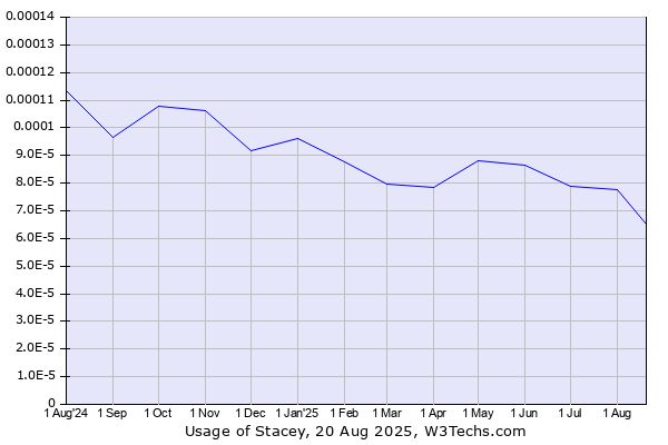 Historical trends in the usage of Stacey