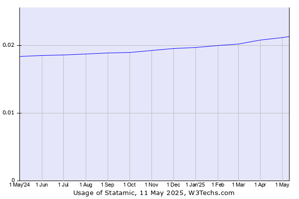 Historical trends in the usage of Statamic