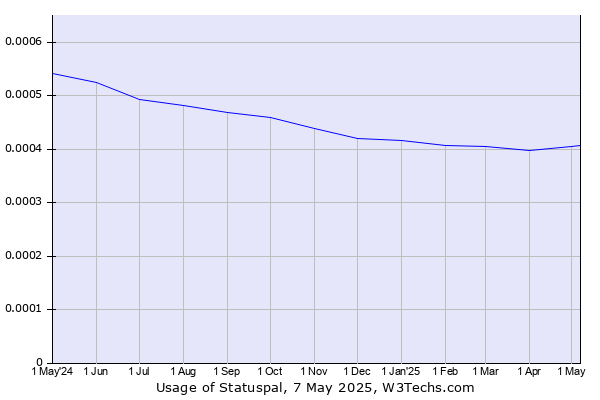 Historical trends in the usage of Statuspal