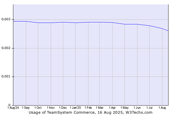 Historical trends in the usage of Storeden