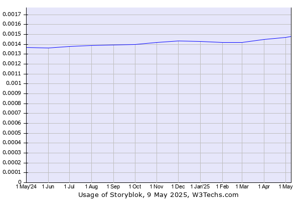 Historical trends in the usage of Storyblok