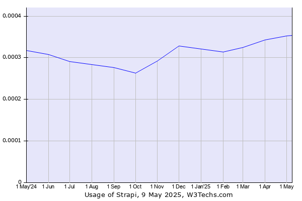 Historical trends in the usage of Strapi