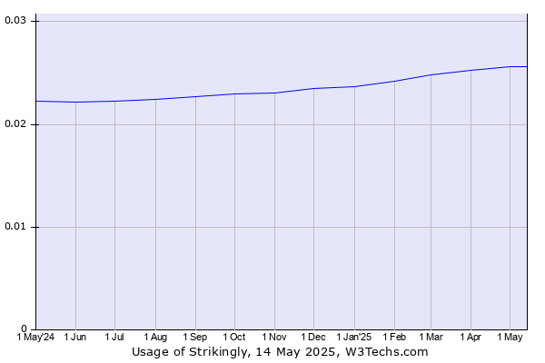Historical trends in the usage of Strikingly
