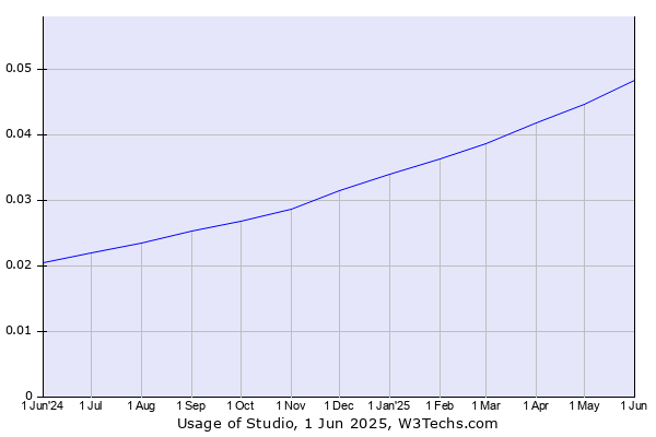 Historical trends in the usage of Studio