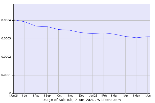 Historical trends in the usage of SubHub