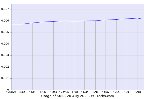 Historical trends in the usage of Sulu