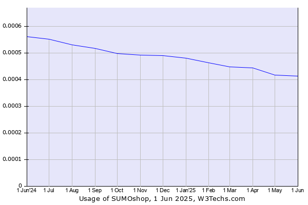 Historical trends in the usage of SUMOshop
