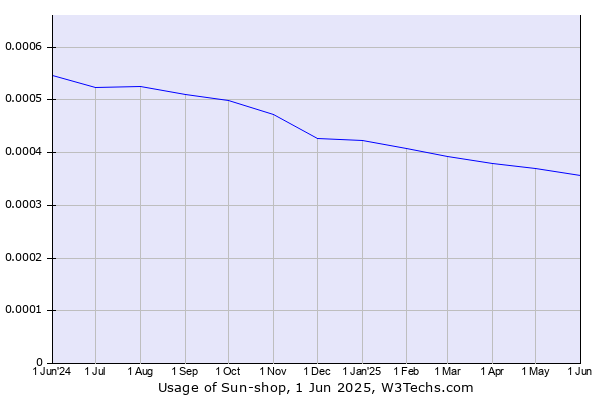 Historical trends in the usage of Sun-shop