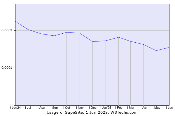 Historical trends in the usage of SupeSite