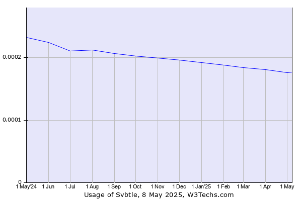 Historical trends in the usage of Svbtle