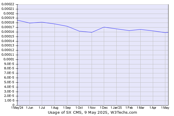 Historical trends in the usage of SX CMS