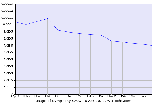 Historical trends in the usage of Symphony CMS