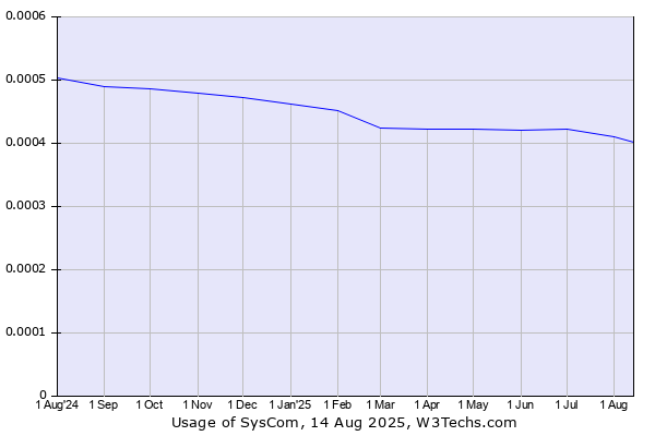 Historical trends in the usage of SysCom