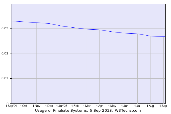 Historical trends in the usage of Finalsite Systems