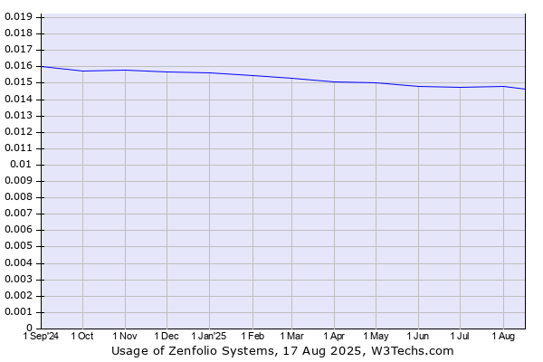 Historical trends in the usage of Zenfolio Systems