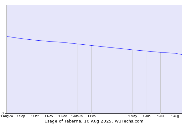 Historical trends in the usage of Taberna