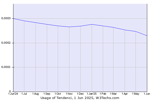 Historical trends in the usage of Tendenci