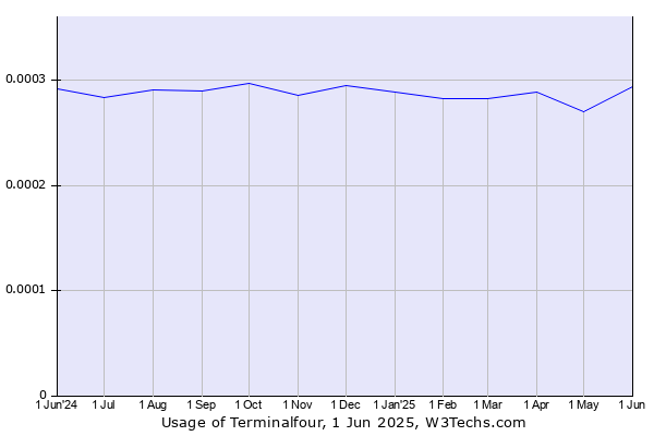 Historical trends in the usage of Terminalfour