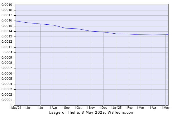 Historical trends in the usage of Thelia