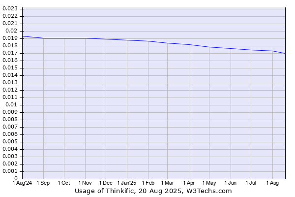Historical trends in the usage of Thinkific
