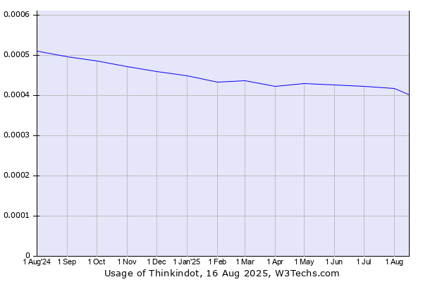 Historical trends in the usage of Thinkindot