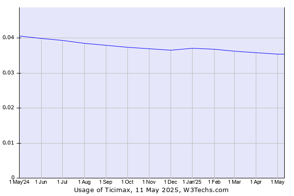 Historical trends in the usage of Ticimax