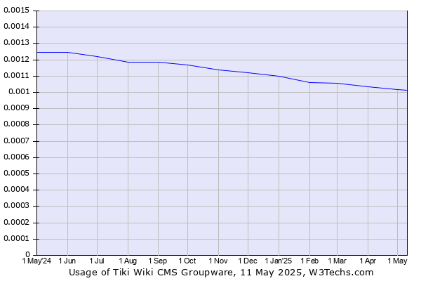 Historical trends in the usage of Tiki Wiki CMS Groupware
