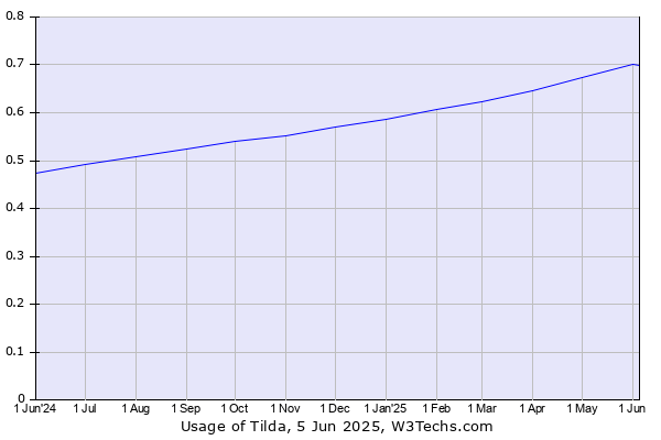 Historical trends in the usage of Tilda