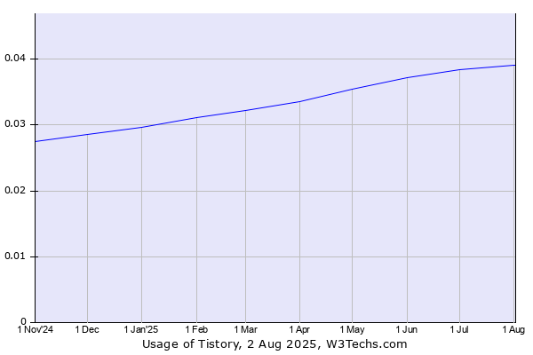 Historical trends in the usage of Tistory