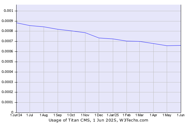 Historical trends in the usage of Titan CMS