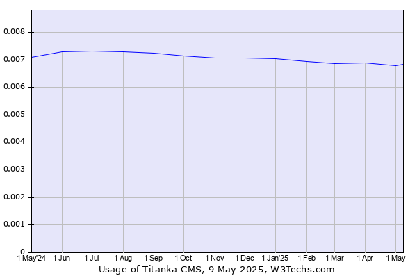 Historical trends in the usage of Titanka CMS