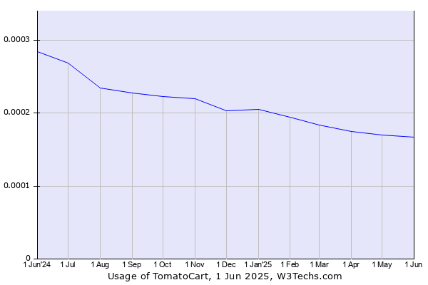 Historical trends in the usage of TomatoCart