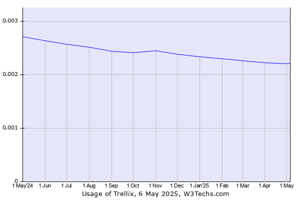Historical trends in the usage of Trellix
