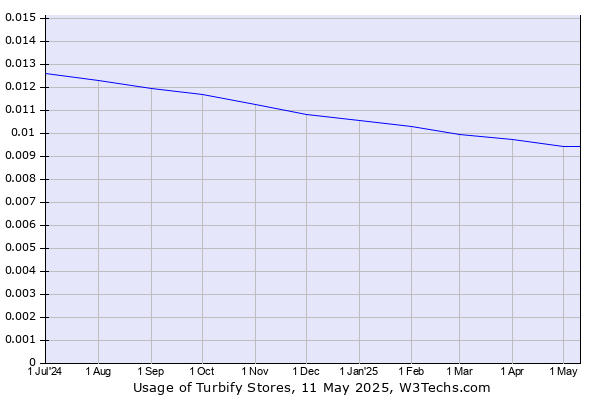 Historical trends in the usage of Turbify Stores