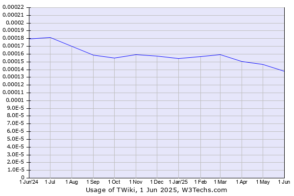 Historical trends in the usage of TWiki
