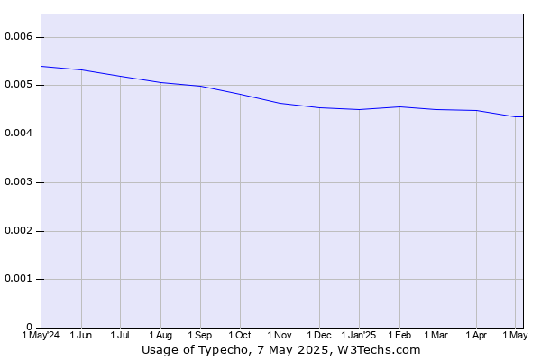 Historical trends in the usage of Typecho