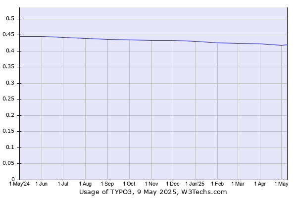 Historical trends in the usage of TYPO3