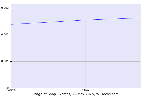 Historical trends in the usage of Shop-Express